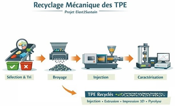 Mechanische recyclage bij URCA overzicht workflow